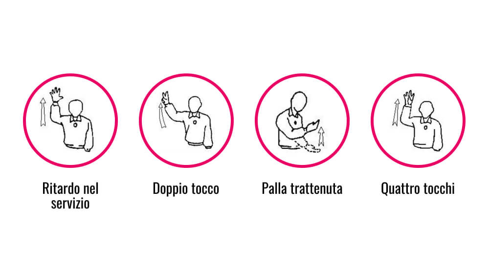 Gesti dell'arbitro di pallavolo: ritardo nel servizio, doppio tocco, palla trattenuta, quattro tocchi.